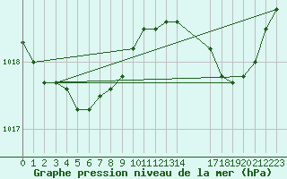 Courbe de la pression atmosphrique pour Koksijde (Be)