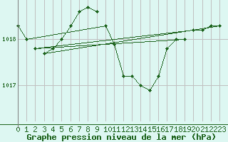 Courbe de la pression atmosphrique pour Negotin