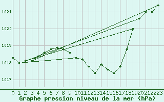 Courbe de la pression atmosphrique pour Neuhutten-Spessart