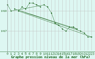 Courbe de la pression atmosphrique pour Herwijnen Aws