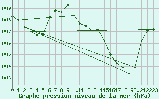 Courbe de la pression atmosphrique pour Villarzel (Sw)