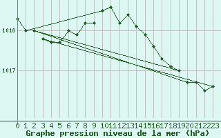 Courbe de la pression atmosphrique pour Lanvoc (29)