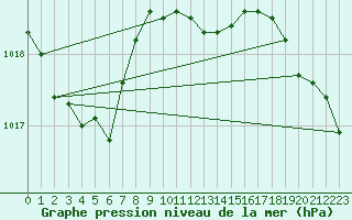 Courbe de la pression atmosphrique pour Giessen