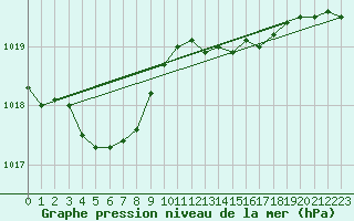 Courbe de la pression atmosphrique pour Lorient (56)