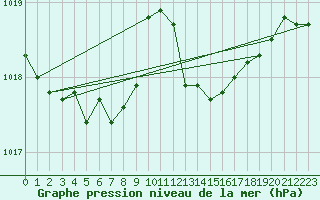 Courbe de la pression atmosphrique pour L