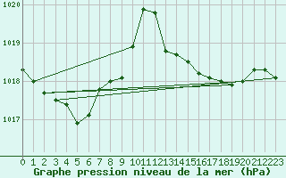 Courbe de la pression atmosphrique pour Alistro (2B)