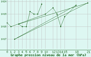 Courbe de la pression atmosphrique pour Decimomannu