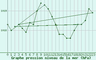 Courbe de la pression atmosphrique pour Thoiras (30)