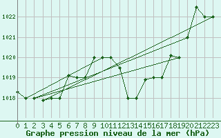 Courbe de la pression atmosphrique pour Bizerte