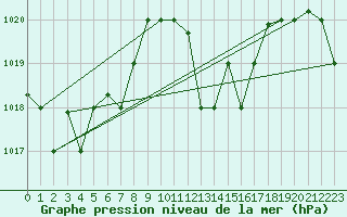 Courbe de la pression atmosphrique pour Decimomannu