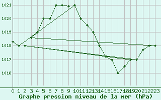 Courbe de la pression atmosphrique pour El Oued