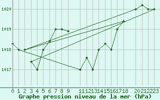Courbe de la pression atmosphrique pour Mersa Matruh
