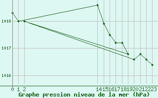 Courbe de la pression atmosphrique pour Magescq (40)