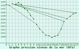 Courbe de la pression atmosphrique pour Maria Alm