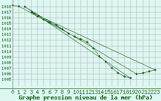 Courbe de la pression atmosphrique pour Chivres (Be)