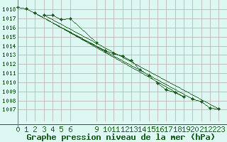 Courbe de la pression atmosphrique pour Deuselbach