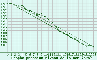 Courbe de la pression atmosphrique pour Ste (34)