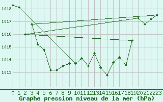 Courbe de la pression atmosphrique pour Cap Bar (66)