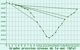 Courbe de la pression atmosphrique pour Albemarle