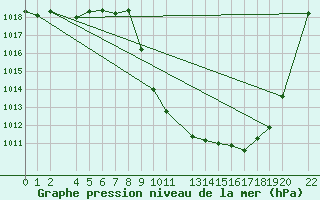 Courbe de la pression atmosphrique pour Sainte-Locadie (66)