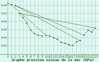 Courbe de la pression atmosphrique pour Paray-le-Monial - St-Yan (71)