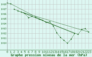 Courbe de la pression atmosphrique pour Motril