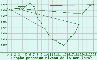 Courbe de la pression atmosphrique pour Comprovasco