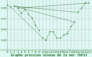 Courbe de la pression atmosphrique pour Ble - Binningen (Sw)