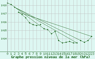 Courbe de la pression atmosphrique pour La Rochelle - Aerodrome (17)