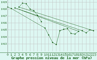 Courbe de la pression atmosphrique pour Arriach