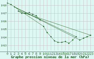 Courbe de la pression atmosphrique pour Boulc (26)