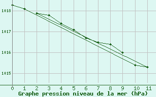 Courbe de la pression atmosphrique pour Salla kk