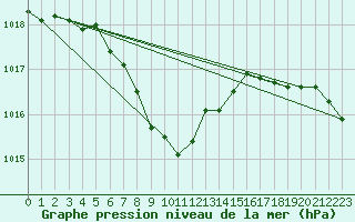 Courbe de la pression atmosphrique pour Berne Liebefeld (Sw)
