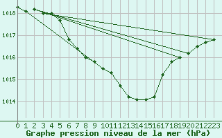 Courbe de la pression atmosphrique pour Luedenscheid