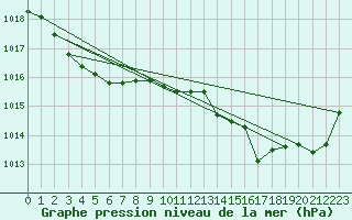 Courbe de la pression atmosphrique pour Dax (40)