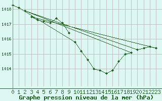 Courbe de la pression atmosphrique pour Kocelovice