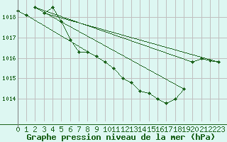 Courbe de la pression atmosphrique pour Waldmunchen