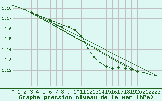 Courbe de la pression atmosphrique pour Besanon (25)