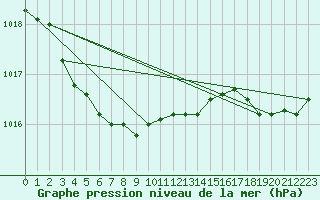 Courbe de la pression atmosphrique pour Chivres (Be)