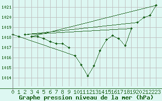 Courbe de la pression atmosphrique pour Thun