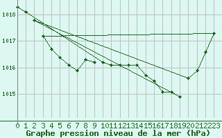 Courbe de la pression atmosphrique pour Recoules de Fumas (48)