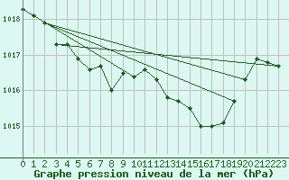 Courbe de la pression atmosphrique pour Muehlacker