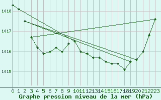 Courbe de la pression atmosphrique pour Bourges (18)