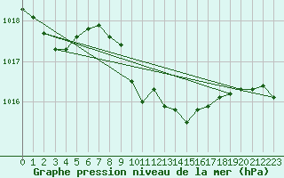 Courbe de la pression atmosphrique pour Gutenstein-Mariahilfberg