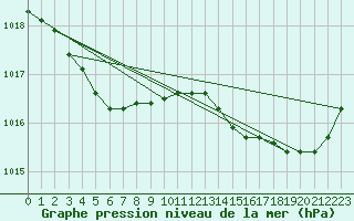 Courbe de la pression atmosphrique pour Dinard (35)