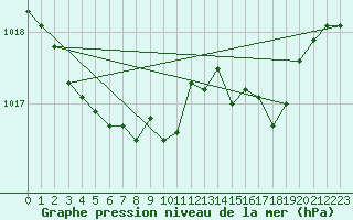 Courbe de la pression atmosphrique pour Cap de la Hague (50)