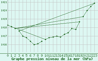 Courbe de la pression atmosphrique pour Gurande (44)