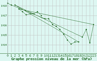 Courbe de la pression atmosphrique pour Aniane (34)