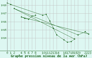 Courbe de la pression atmosphrique pour Bujarraloz