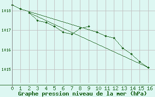 Courbe de la pression atmosphrique pour Bellefontaine (88)